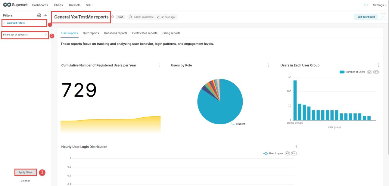 General YouTestMe Reports Dashboard