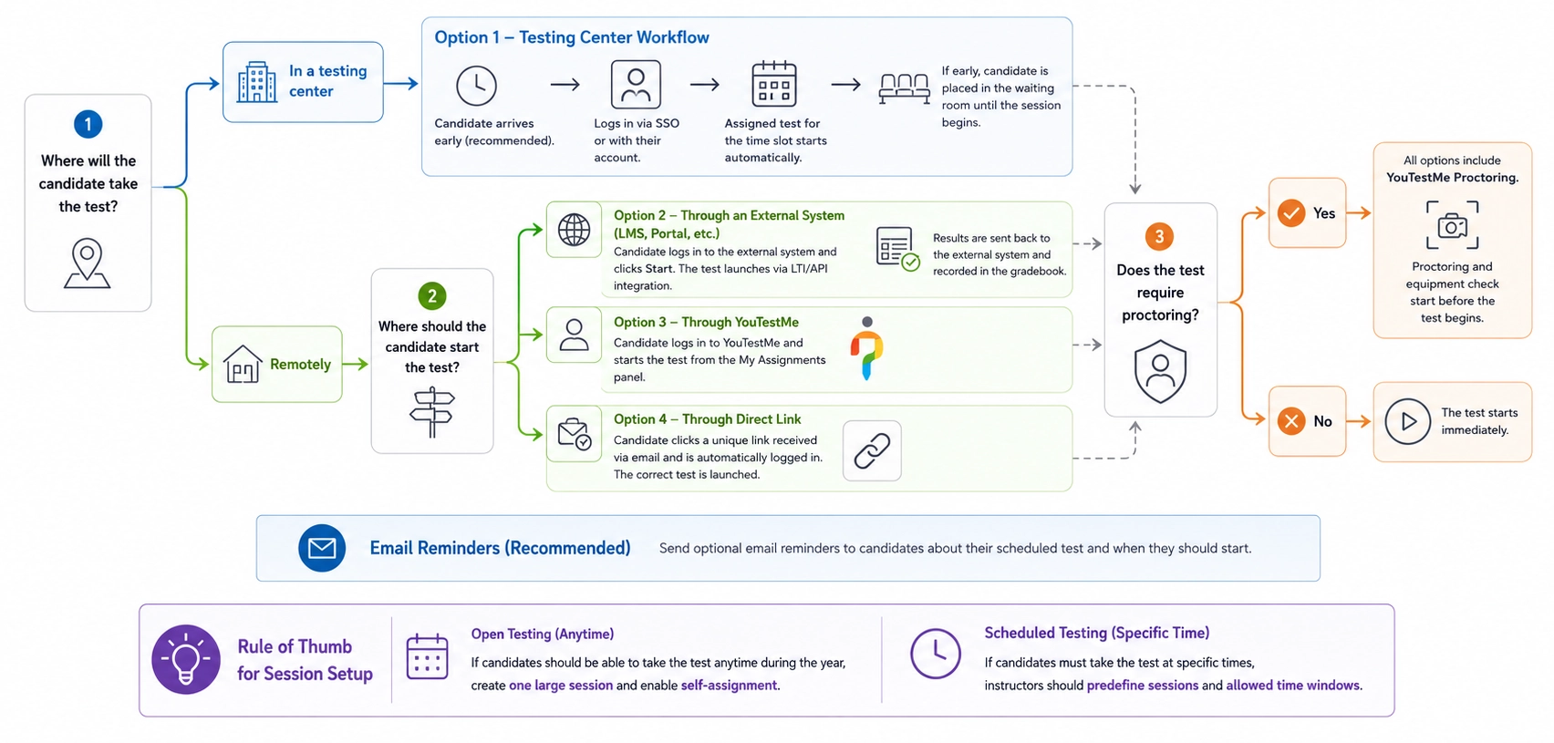 Flexible Candidate Test Launch Workflows