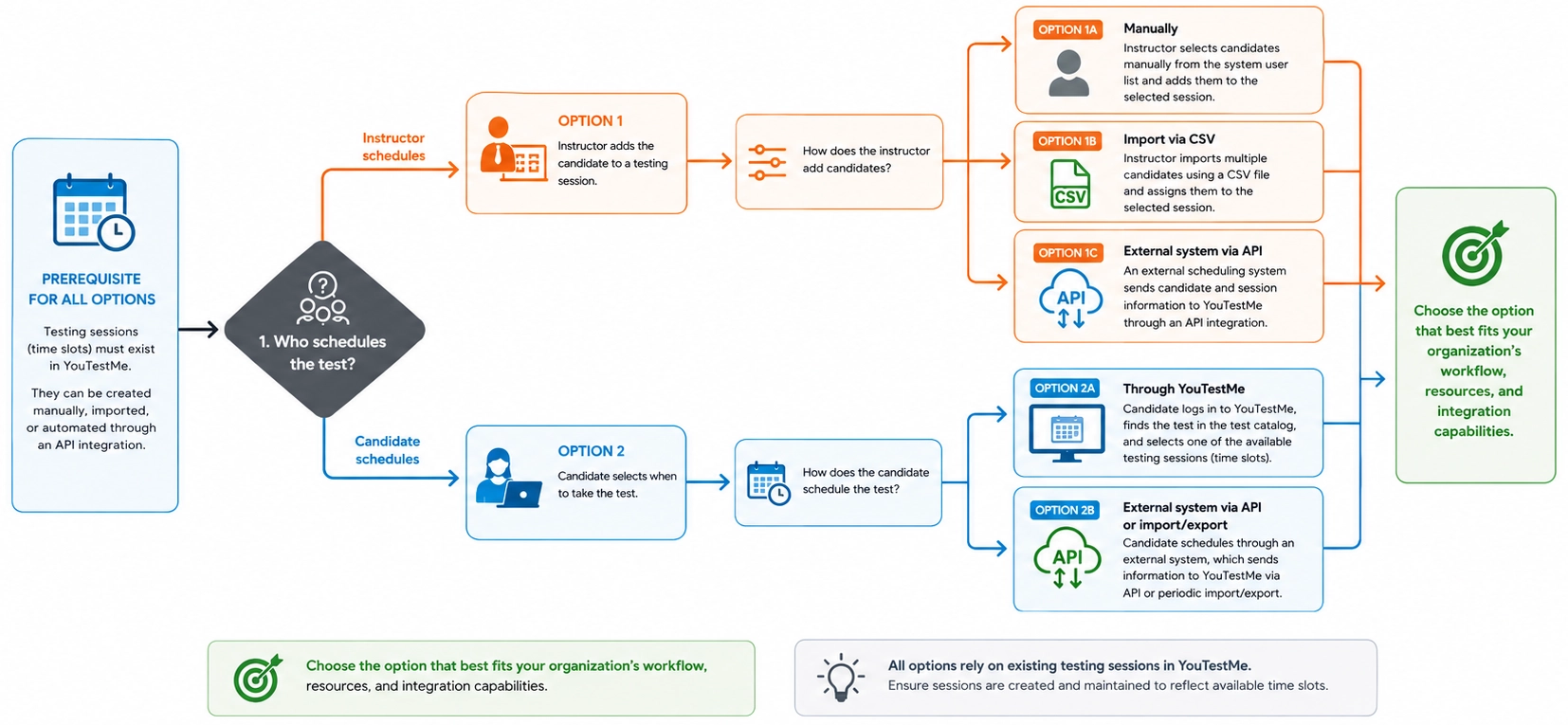 Flexible Test Scheduling Workflows