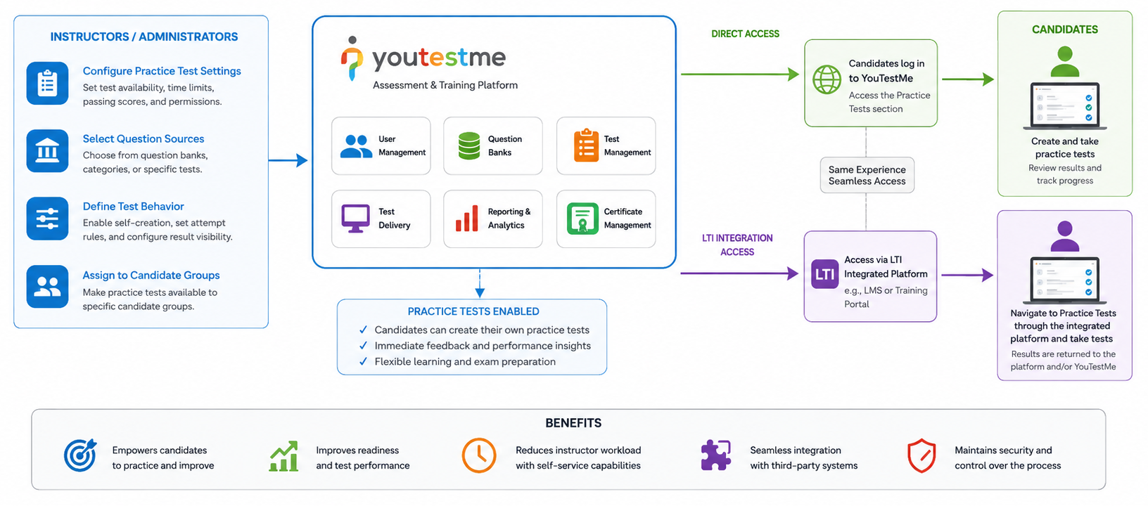 Self-Service Practice Test Creation and Access
